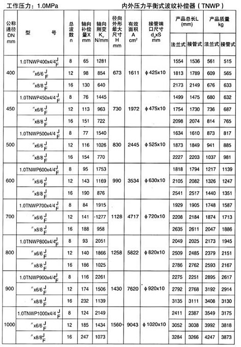 內(nèi)外壓力平衡式波紋補償器（TNWP）產(chǎn)品參數(shù)二